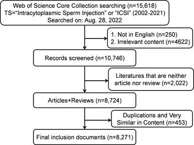 The bibliometric analysis of studies on intracytoplasmic sperm injection from 2002 to 2021